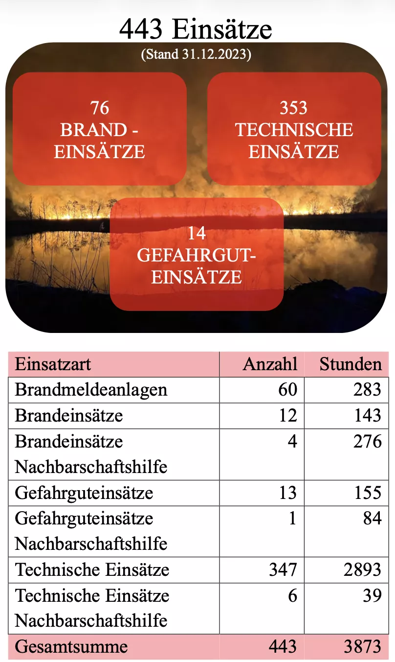 Einsatz-Jahresbilanz 2023