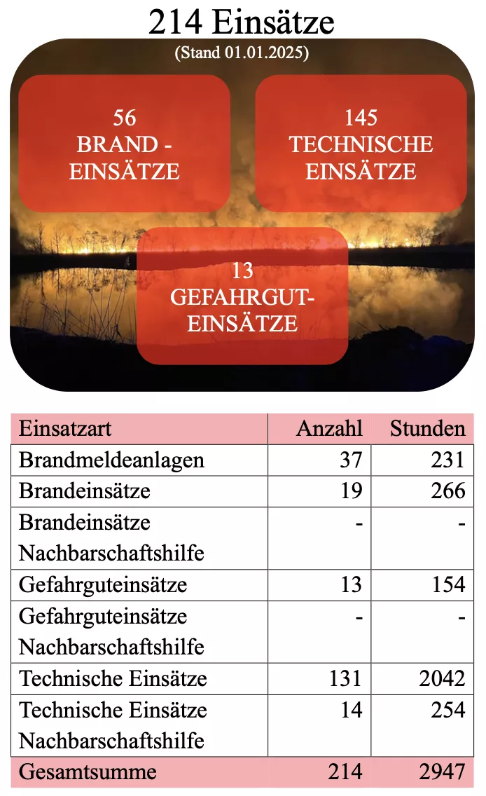 Einsatz-Jahresbilanz 2024