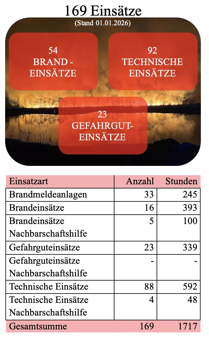 Einsatz-Jahresbilanz 2025